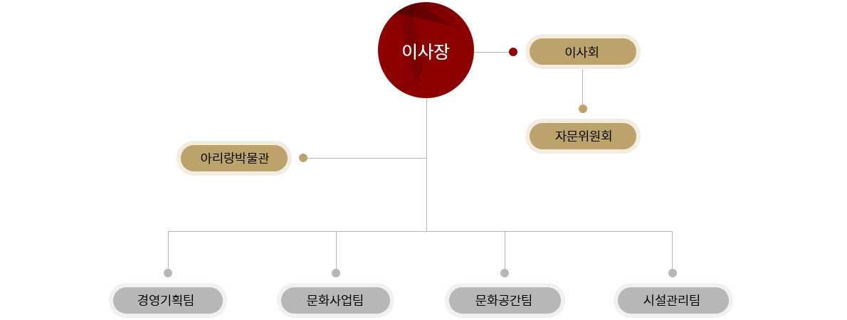조직도